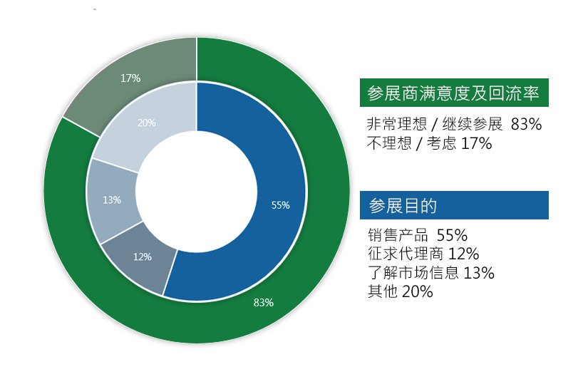 展商分析