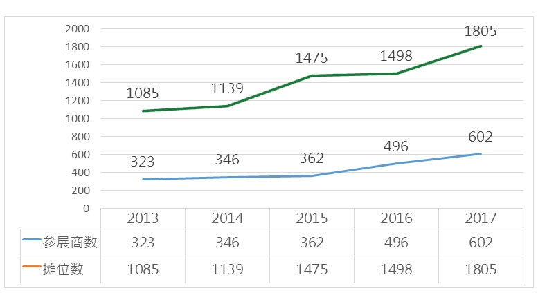 展商及摊位数增长曲线