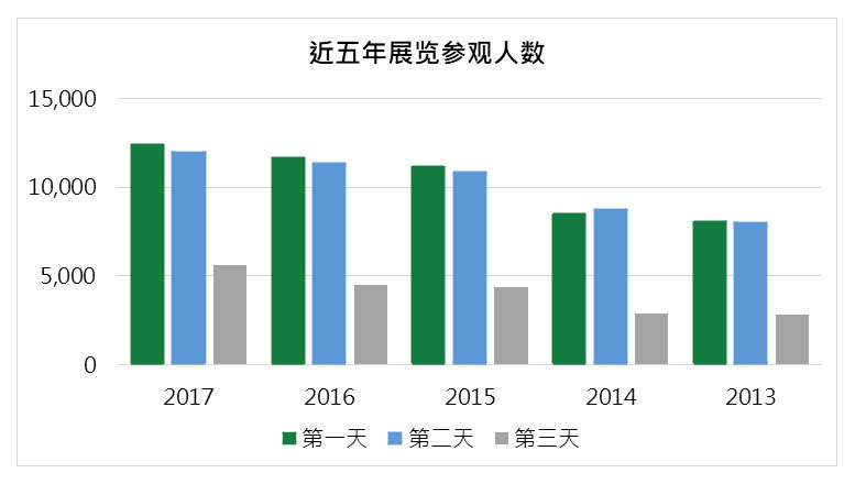 观众数量增长曲线