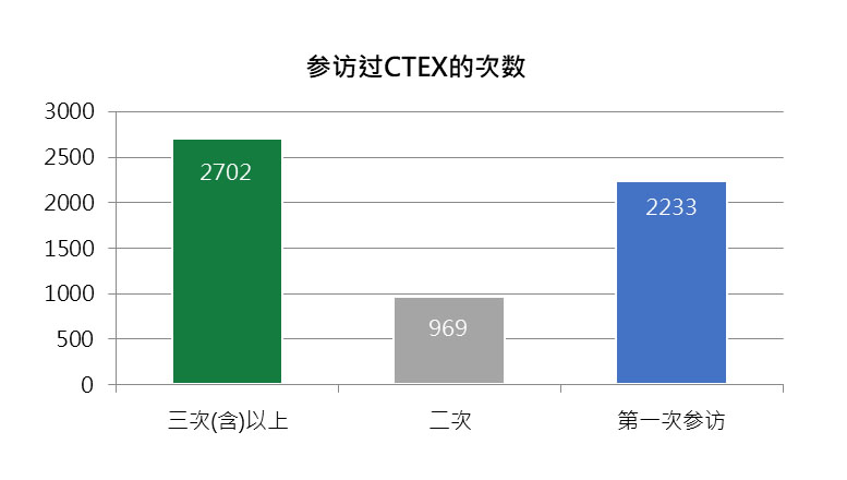 观众数量增长曲线